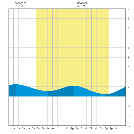 Tide chart for Mountain Point, Magothy River on 2025/06/19