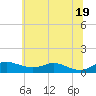 Tide chart for Mountain Point, Magothy River, Maryland on 2025/06/19