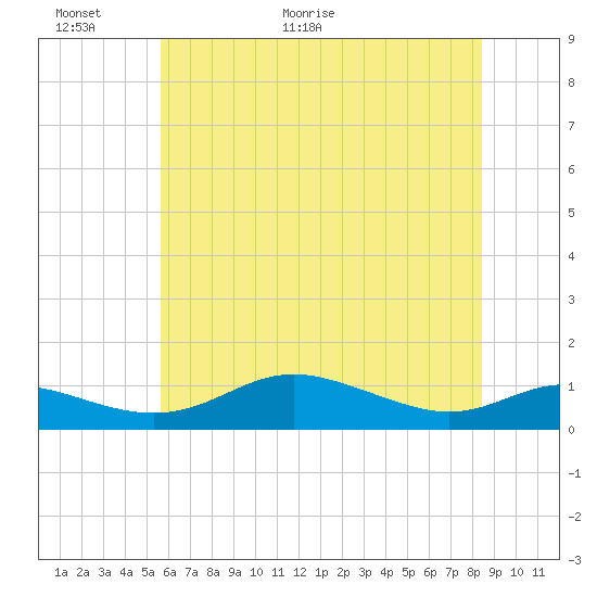 Tide chart for Mountain Point, Magothy River on 2025/06/01