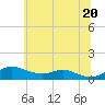 Tide chart for Mountain Point, Magothy River, Maryland on 2025/06/20