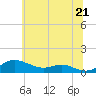 Tide chart for Mountain Point, Magothy River, Maryland on 2025/06/21
