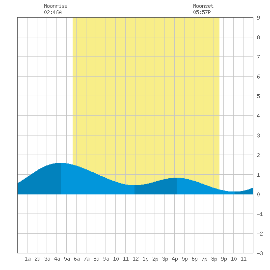 Tide chart for Mountain Point, Magothy River on 2025/06/22