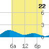 Tide chart for Mountain Point, Magothy River, Maryland on 2025/06/22