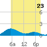 Tide chart for Mountain Point, Magothy River, Maryland on 2025/06/23