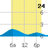 Tide chart for Mountain Point, Magothy River, Maryland on 2025/06/24