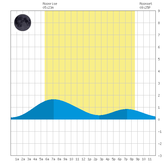 Tide chart for Mountain Point, Magothy River on 2025/06/25