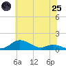 Tide chart for Mountain Point, Magothy River, Maryland on 2025/06/25