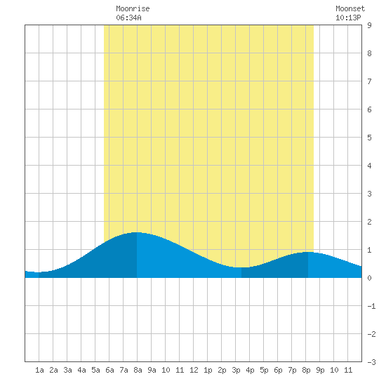 Tide chart for Mountain Point, Magothy River on 2025/06/26