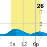 Tide chart for Mountain Point, Magothy River, Maryland on 2025/06/26