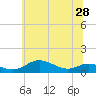 Tide chart for Mountain Point, Magothy River, Maryland on 2025/06/28