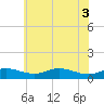 Tide chart for Mountain Point, Magothy River, Maryland on 2025/06/3