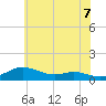 Tide chart for Mountain Point, Magothy River, Maryland on 2025/06/7