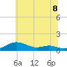 Tide chart for Mountain Point, Magothy River, Maryland on 2025/06/8