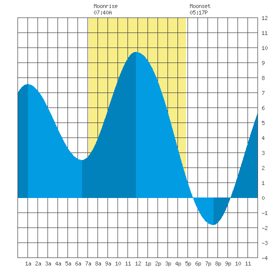 Tide Chart for 2021/12/4