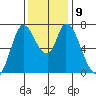 Tide chart for San Francisco Bay, Mowry Slough, California on 2021/12/9