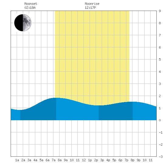 Tide Chart for 2021/03/21