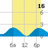 Tide chart for Mt. Pleasant Plantation, Black River, Great Pee Dee River, South Carolina on 2021/07/16