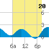 Tide chart for Mt. Pleasant Plantation, Black River, Great Pee Dee River, South Carolina on 2021/07/20