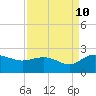 Tide chart for Mt. Pleasant Plantation, Black River, Great Pee Dee River, South Carolina on 2023/09/10