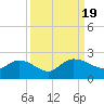 Tide chart for Mt. Pleasant Plantation, Black River, Great Pee Dee River, South Carolina on 2023/09/19