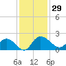 Tide chart for Mt. Pleasant Plantation, Black River, Great Pee Dee River, South Carolina on 2023/11/29