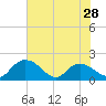 Tide chart for Mt. Pleasant Plantation, Black River, South Carolina on 2024/05/28