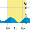 Tide chart for Mt. Pleasant Plantation, Black River, South Carolina on 2024/05/31