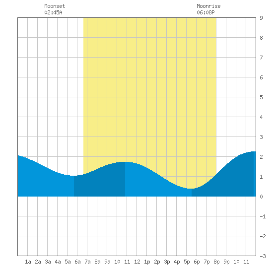 Tide chart for Mt. Pleasant Plantation, Black River on 2024/08/16