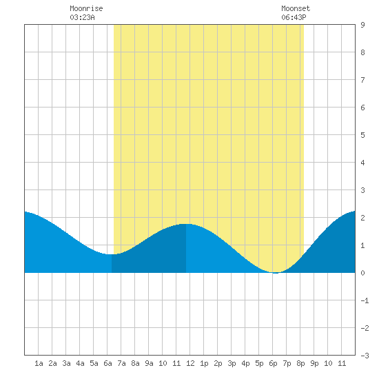 Tide chart for Mt. Pleasant Plantation, Black River on 2024/08/01