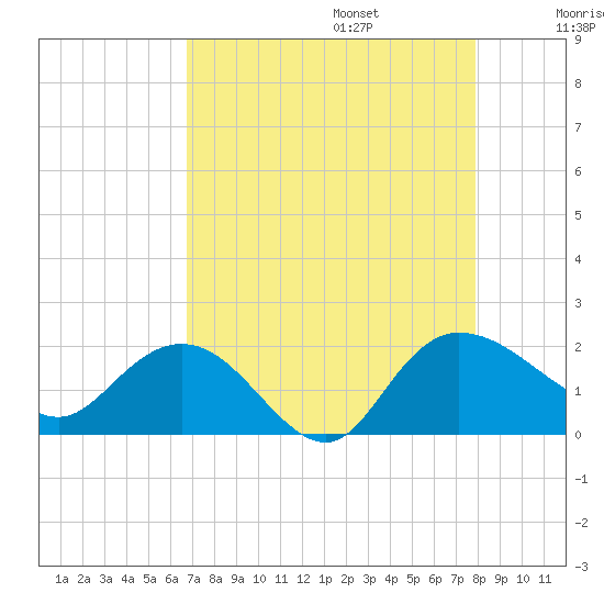 Tide chart for Mt. Pleasant Plantation, Black River on 2024/08/25