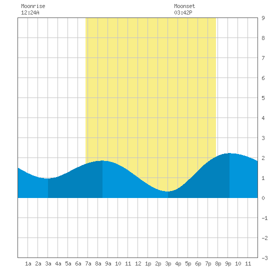 Tide chart for Mt. Pleasant Plantation, Black River on 2024/08/27