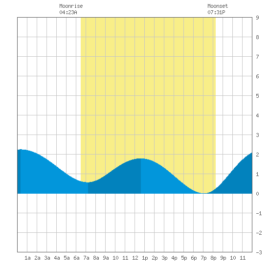 Tide chart for Mt. Pleasant Plantation, Black River on 2024/08/02