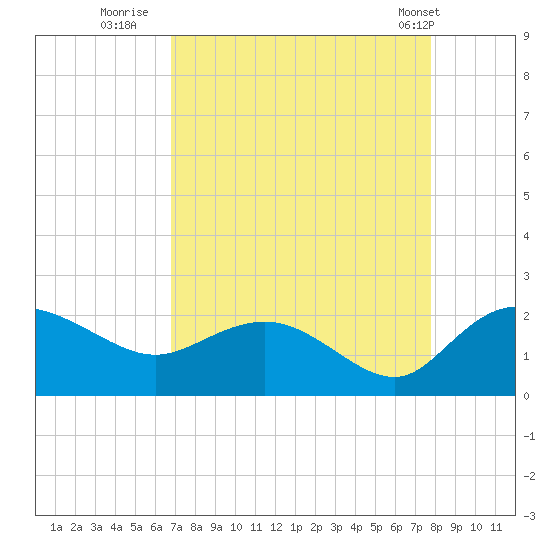 Tide chart for Mt. Pleasant Plantation, Black River on 2024/08/30
