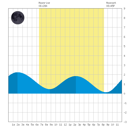Tide chart for Mt. Pleasant Plantation, Black River on 2024/08/04