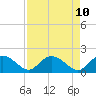 Tide chart for Mt. Pleasant Plantation, Black River, South Carolina on 2025/04/10