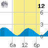 Tide chart for Mt. Pleasant Plantation, Black River, South Carolina on 2025/04/12