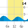 Tide chart for Mt. Pleasant Plantation, Black River, South Carolina on 2025/04/14