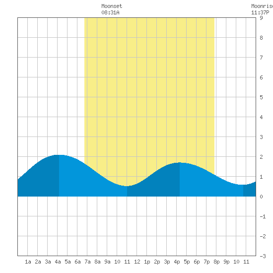 Tide chart for Mt. Pleasant Plantation, Black River on 2025/04/16