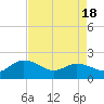 Tide chart for Mt. Pleasant Plantation, Black River, South Carolina on 2025/04/18