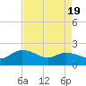 Tide chart for Mt. Pleasant Plantation, Black River, South Carolina on 2025/04/19
