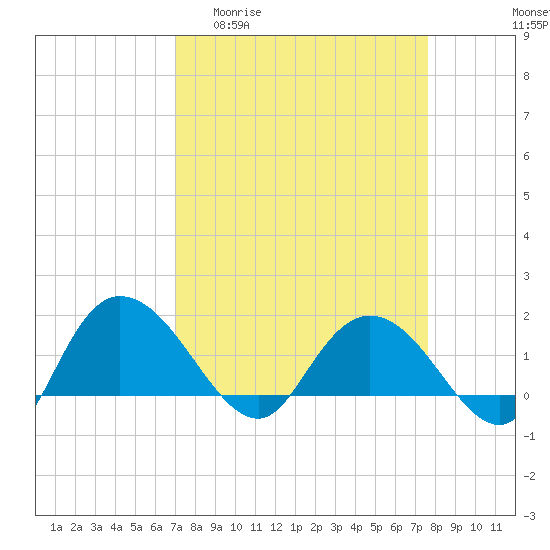 Tide chart for Mt. Pleasant Plantation, Black River on 2025/04/01