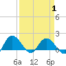 Tide chart for Mt. Pleasant Plantation, Black River, South Carolina on 2025/04/1