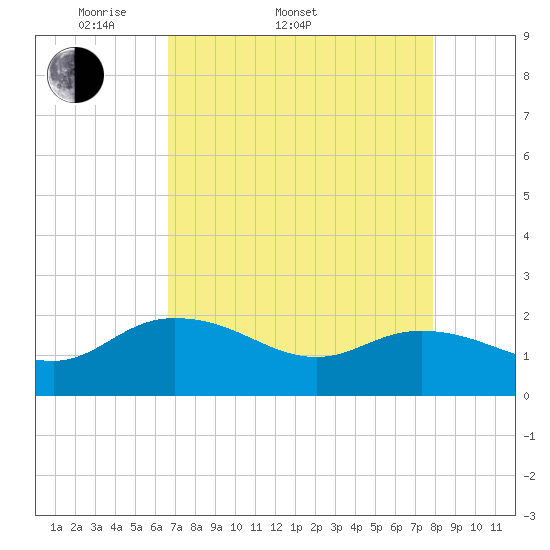 Tide chart for Mt. Pleasant Plantation, Black River on 2025/04/20