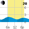 Tide chart for Mt. Pleasant Plantation, Black River, South Carolina on 2025/04/20