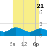 Tide chart for Mt. Pleasant Plantation, Black River, South Carolina on 2025/04/21