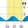 Tide chart for Mt. Pleasant Plantation, Black River, South Carolina on 2025/04/24