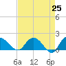 Tide chart for Mt. Pleasant Plantation, Black River, South Carolina on 2025/04/25