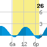 Tide chart for Mt. Pleasant Plantation, Black River, South Carolina on 2025/04/26