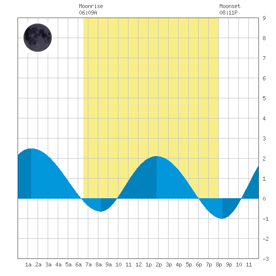 Tide chart for Mt. Pleasant Plantation, Black River on 2025/04/27