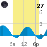 Tide chart for Mt. Pleasant Plantation, Black River, South Carolina on 2025/04/27